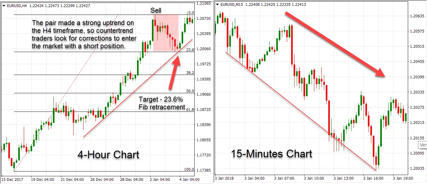Day Trading Strategy: Countertrend Trading