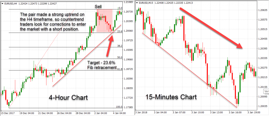 Day Trading Strategy: Countertrend Trading
