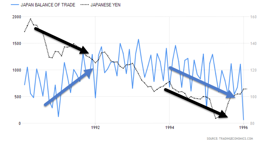 Supply and demand relationships of the US dollar and japanese yen