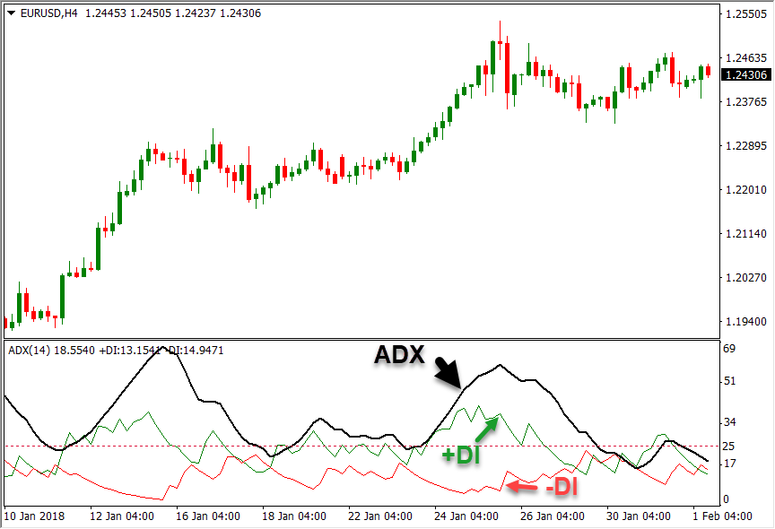 Trading with Oscillators and Trend-Following Indicators