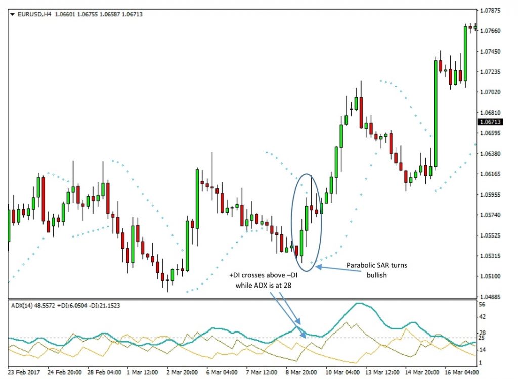 Complete Guide To Trading With Oscillators And Trend Following ...