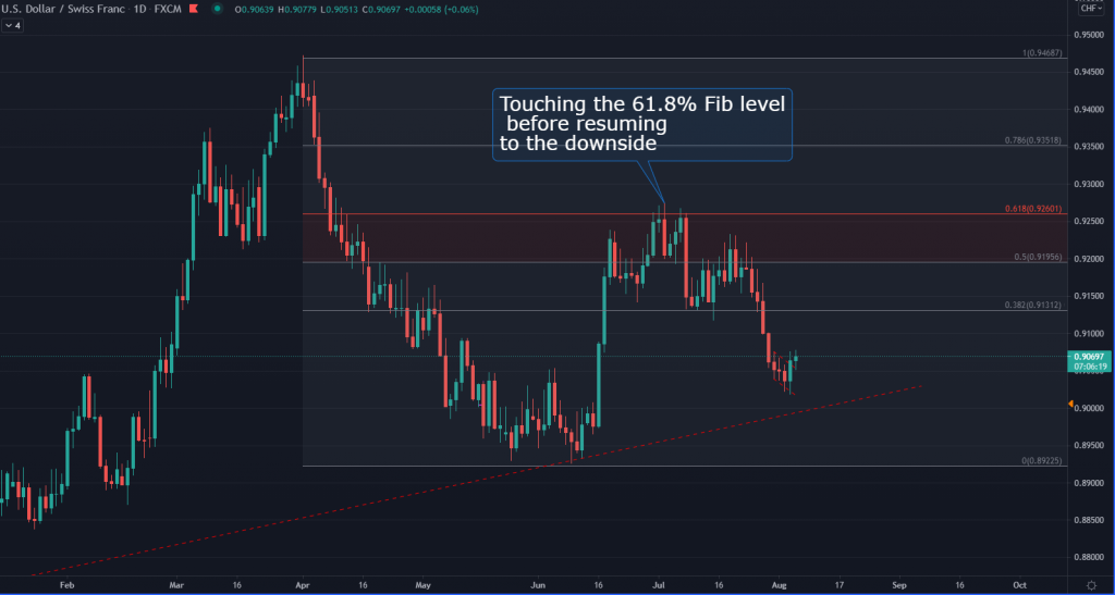 Are Fibonacci Levels Useful in Trading?