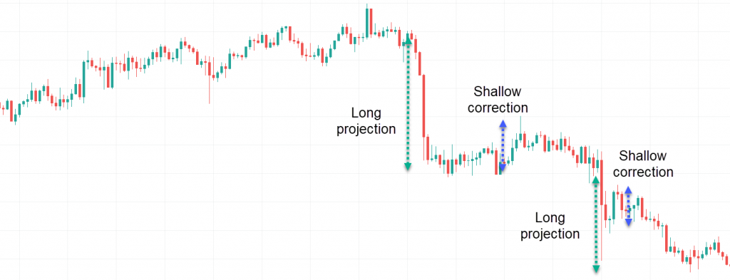 anticipating reversals
