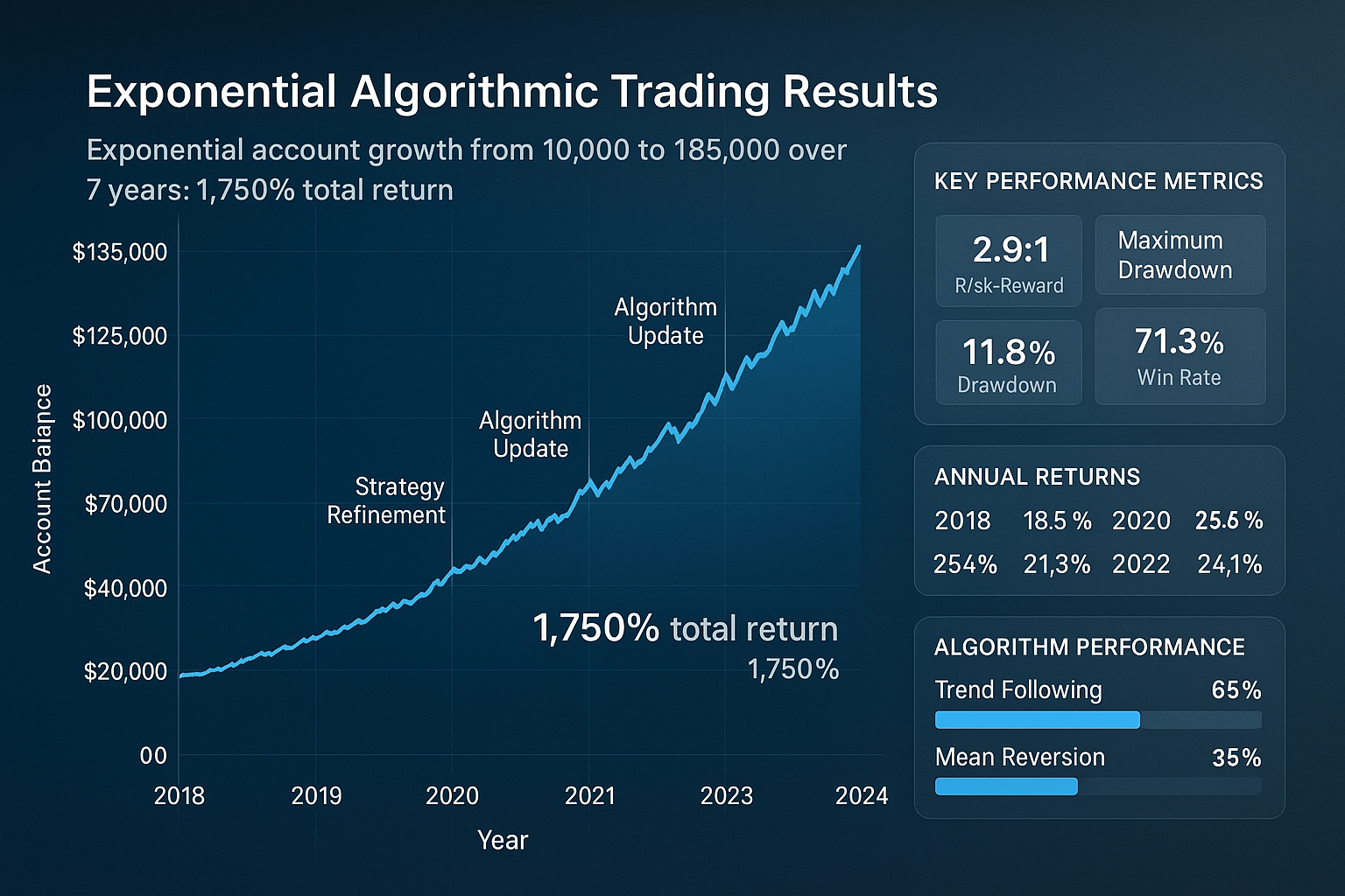 Algorithmic Trading 7-Year Performance