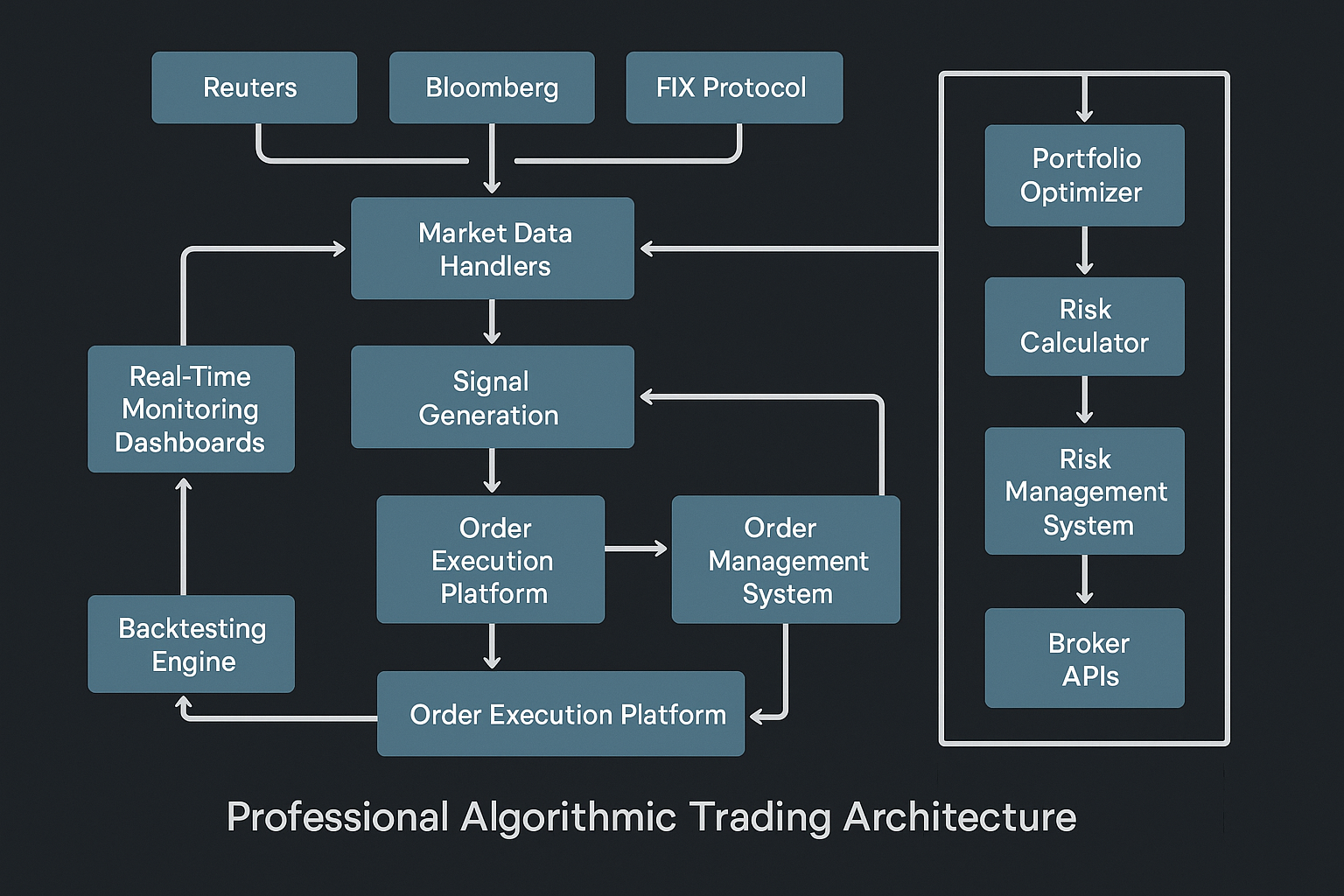 Algorithmic Trading System Architecture