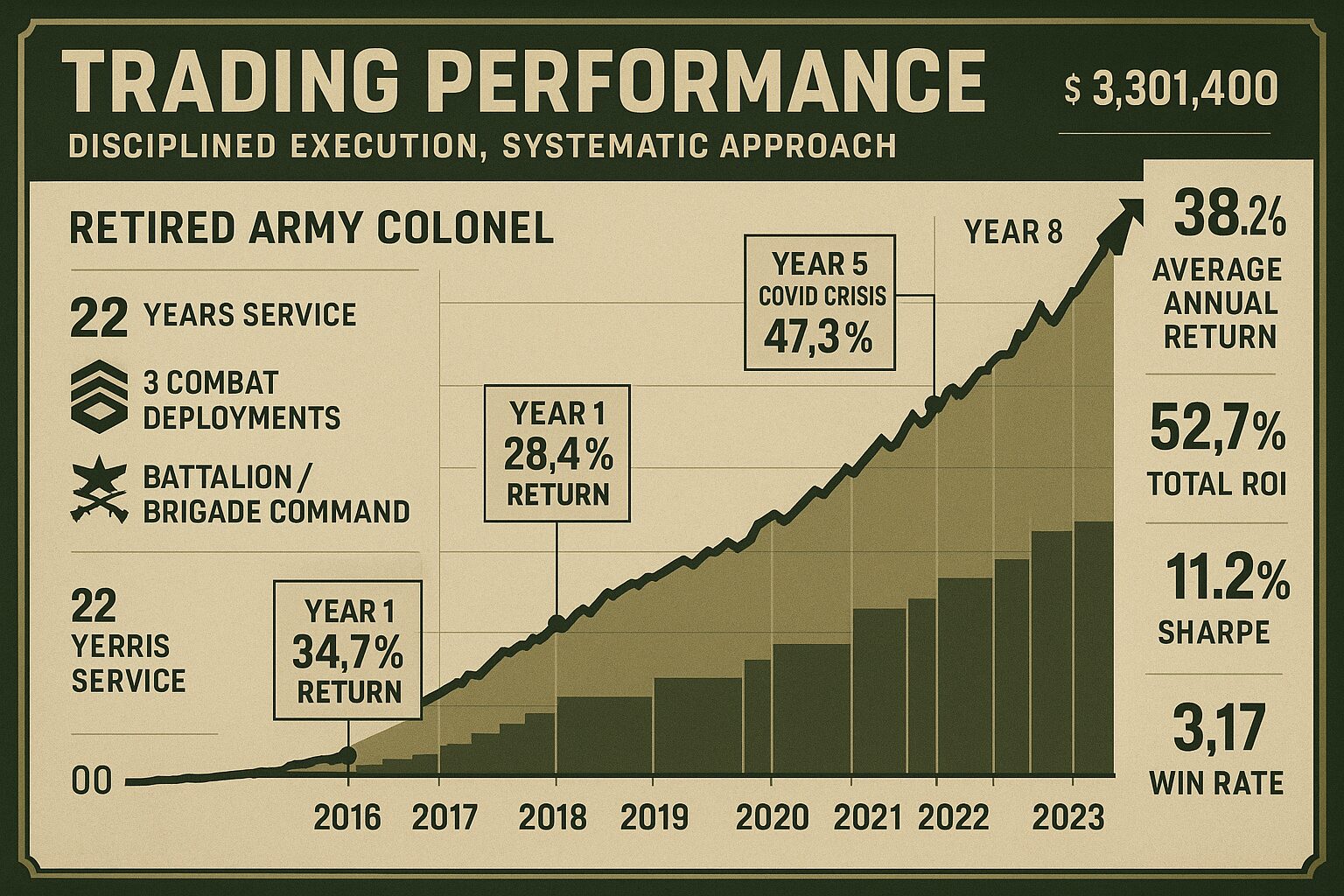 Military Trading Performance - 8 Years