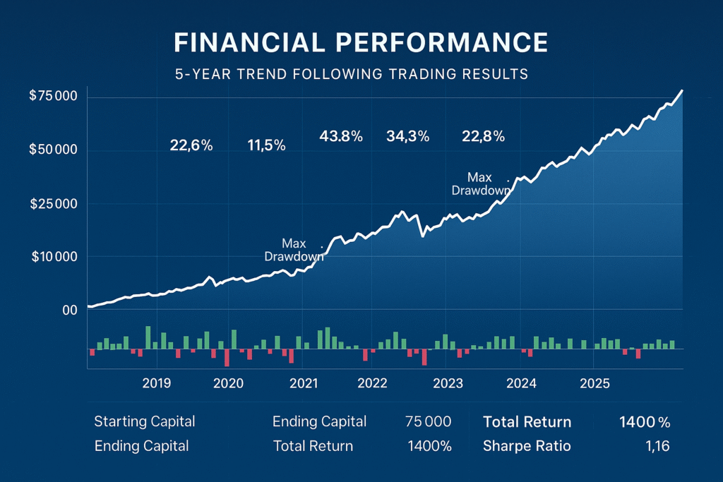 5-Year Trend Following Performance