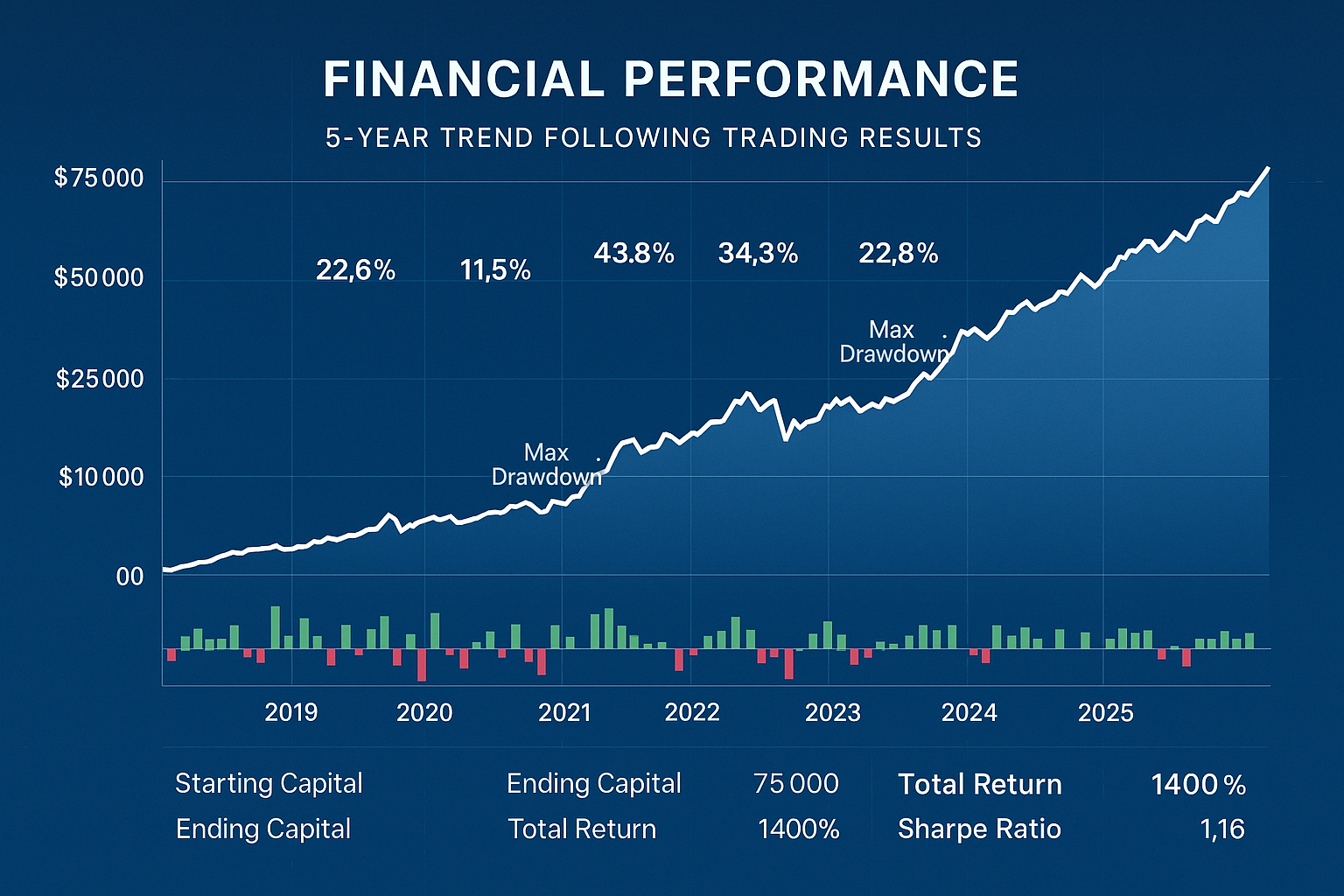 5-Year Trend Following Performance