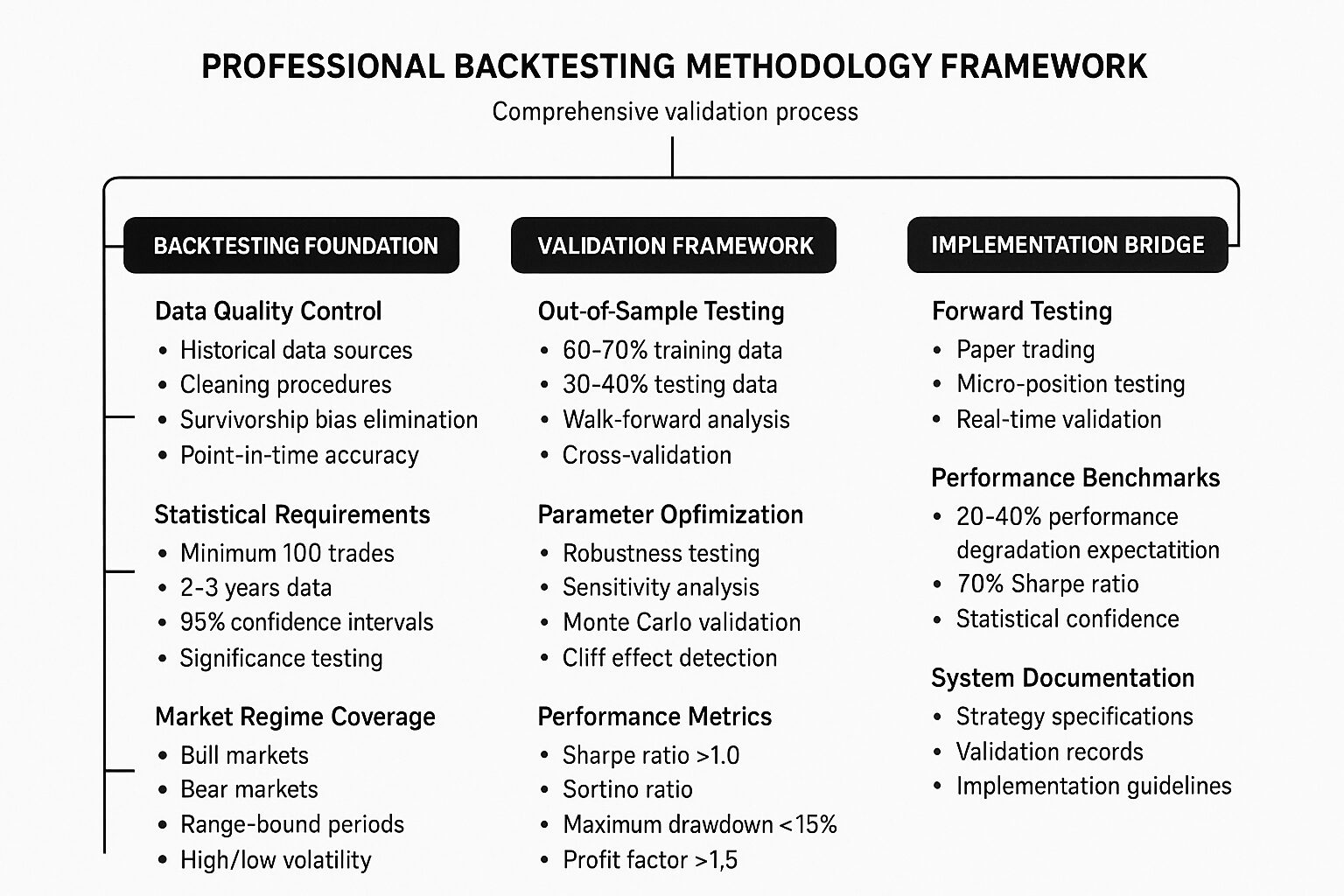 Backtesting Methodology Framework
